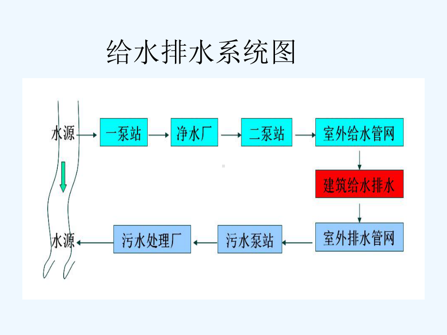 第三章-建筑排水课件.ppt_第3页