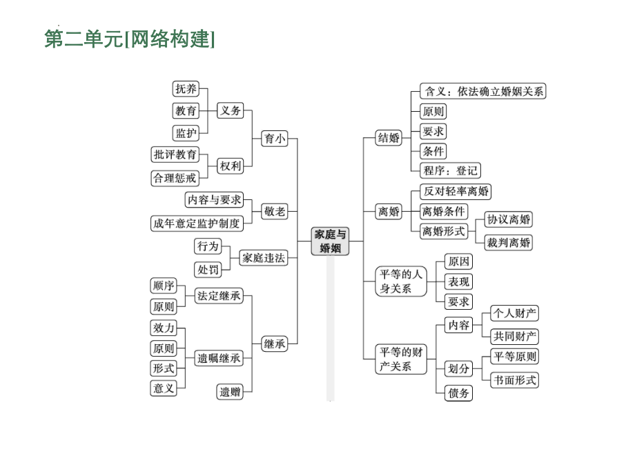 （部）统编版《高中政治》选择性必修第二册复习与讲座 ppt课件.pptx_第2页