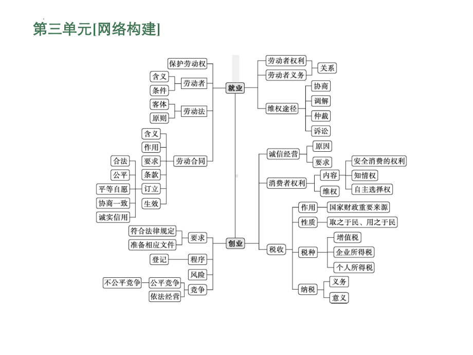 （部）统编版《高中政治》选择性必修第二册复习与讲座 ppt课件.pptx_第3页