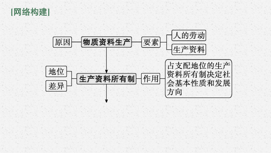 （部）统编版《高中政治》必修第二册二轮复习ppt课件：专题三 经济制度与经济体制.pptx_第3页