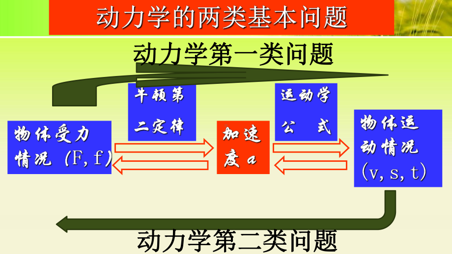 牛顿运动定律的应用人教版1课件.ppt_第2页