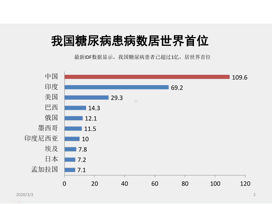 糖尿病之血糖规范监测参考教学课件.ppt_第2页