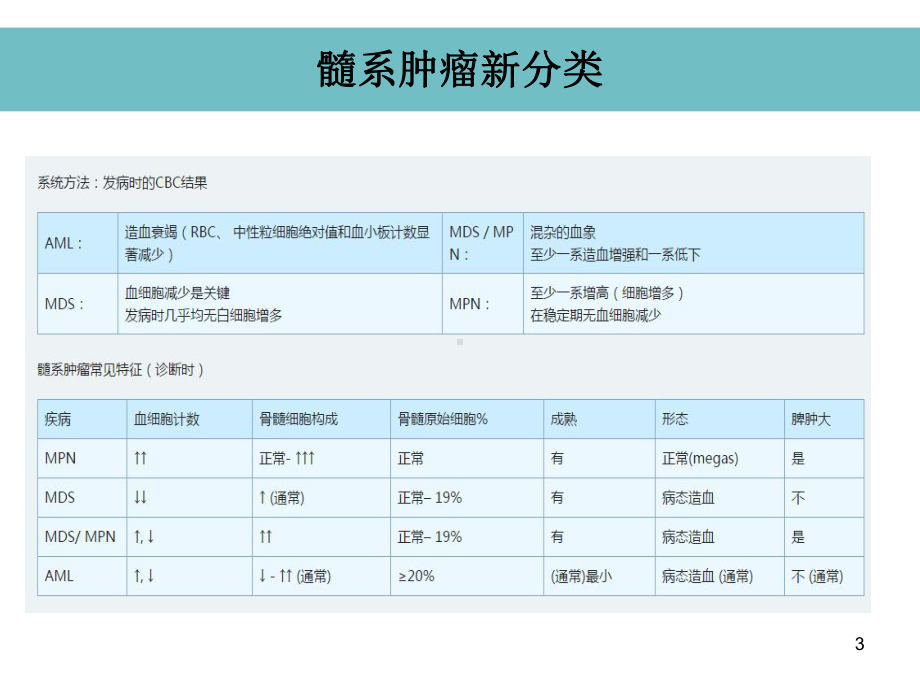 髓系肿瘤新分类课件.ppt_第3页