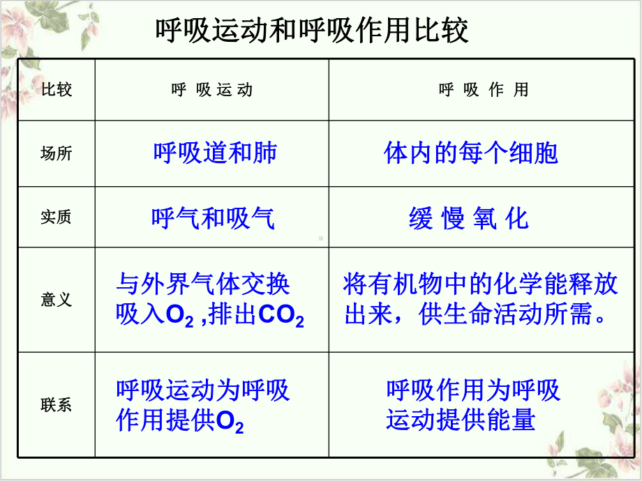 生物的呼吸和呼吸作用浙教版八级科学下册课件1.pptx_第3页