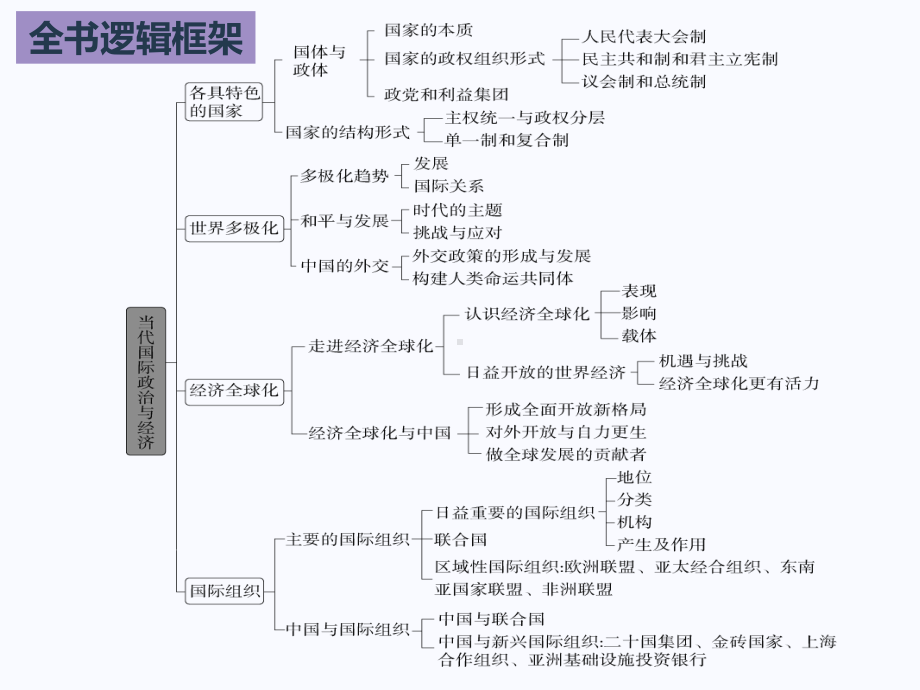 （部）统编版《高中政治》选择性必修第一册当代国际政治与经济期末复习ppt课件 (2).pptx_第2页