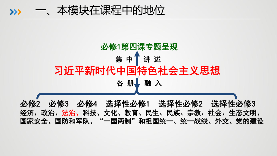 （部）统编版《高中政治》选择性必修第二册法律与生活复习建议ppt课件.pptx_第3页