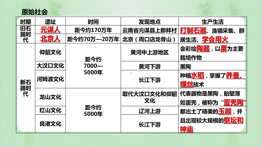 （部）统编版《高中历史》必修上册中国古代史（原始社会到明清）复习ppt课件.pptx_第2页