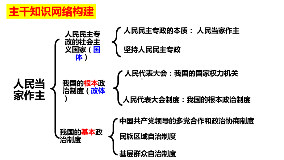 （部）统编版《高中政治》必修第三册第二单元 人民当家作主 复习ppt课件政治与法治.pptx_第3页