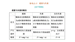 常考点17 超重与失重ppt课件-2022新粤教版（2019）《高中物理》必修第一册.ppt