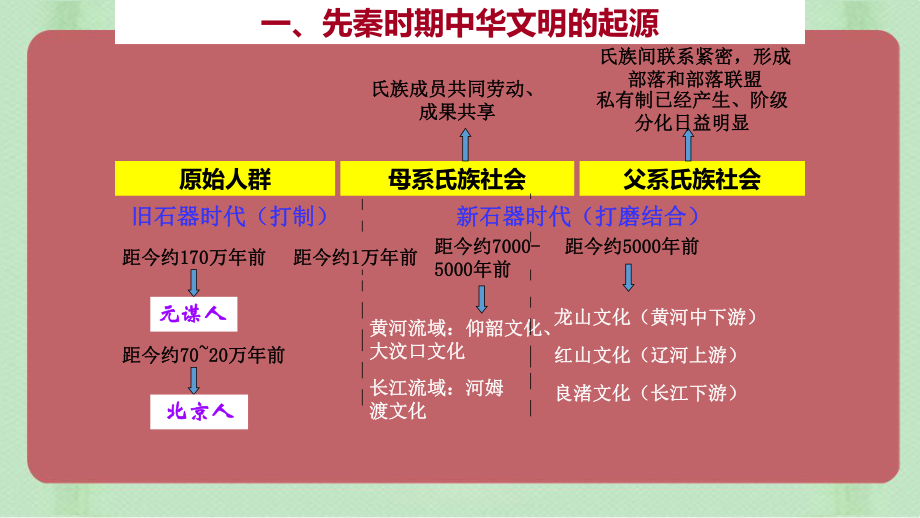 （部）统编版《高中历史》必修上册历史发展脉络梳理 ppt课件.pptx_第3页