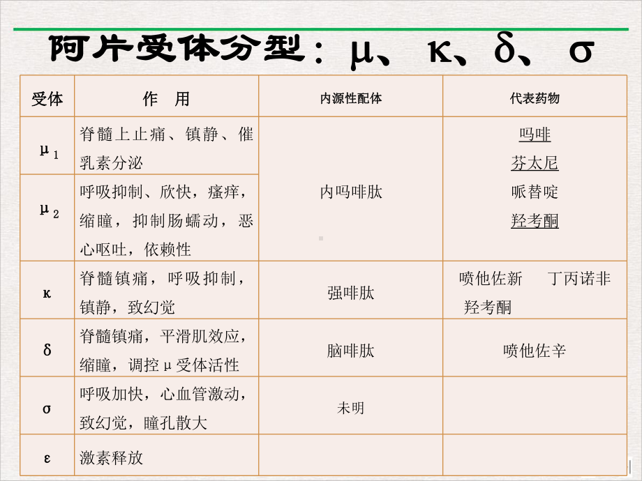 阿片类镇痛药的临床应用(修)(最新版)课件.ppt_第3页