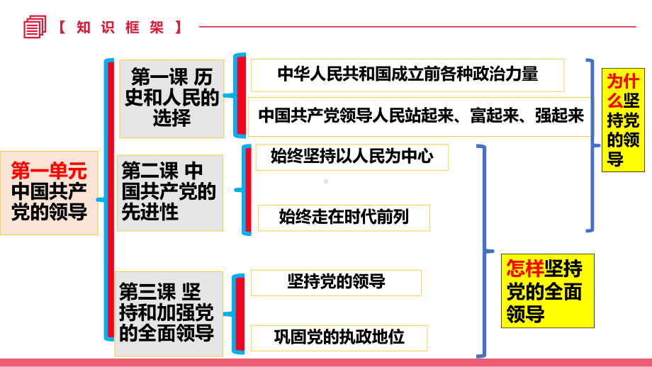 （部）统编版《高中政治》必修第三册政治与法治学业水平复习ppt课件.pptx_第3页