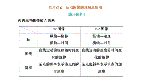 常考点6 运动图像的理解及应用ppt课件-2022新粤教版（2019）《高中物理》必修第一册.ppt