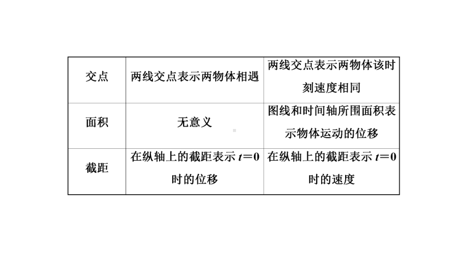 常考点6 运动图像的理解及应用ppt课件-2022新粤教版（2019）《高中物理》必修第一册.ppt_第2页