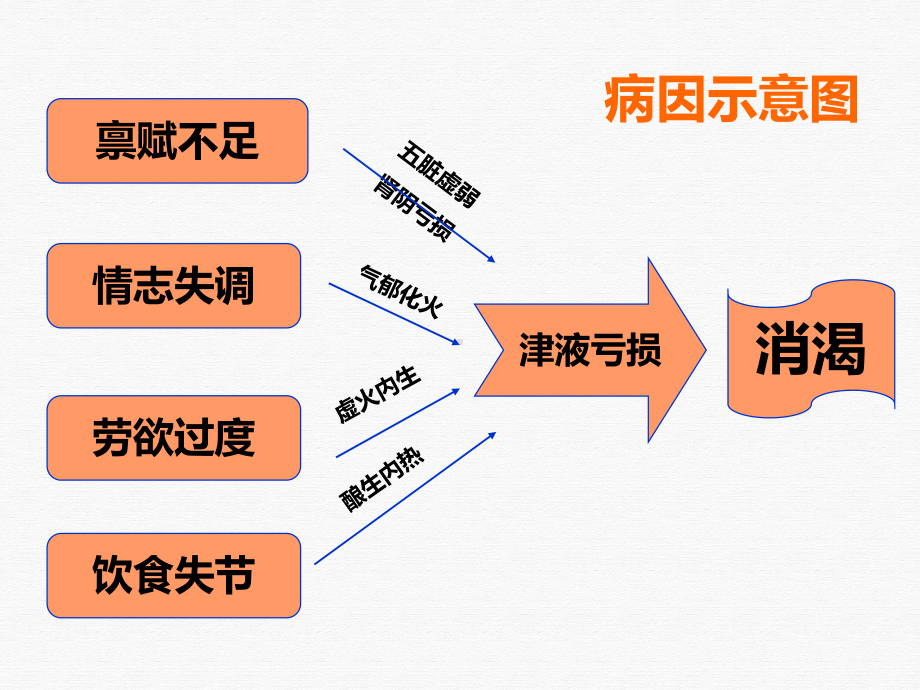 消渴的护理课件.pptx_第2页