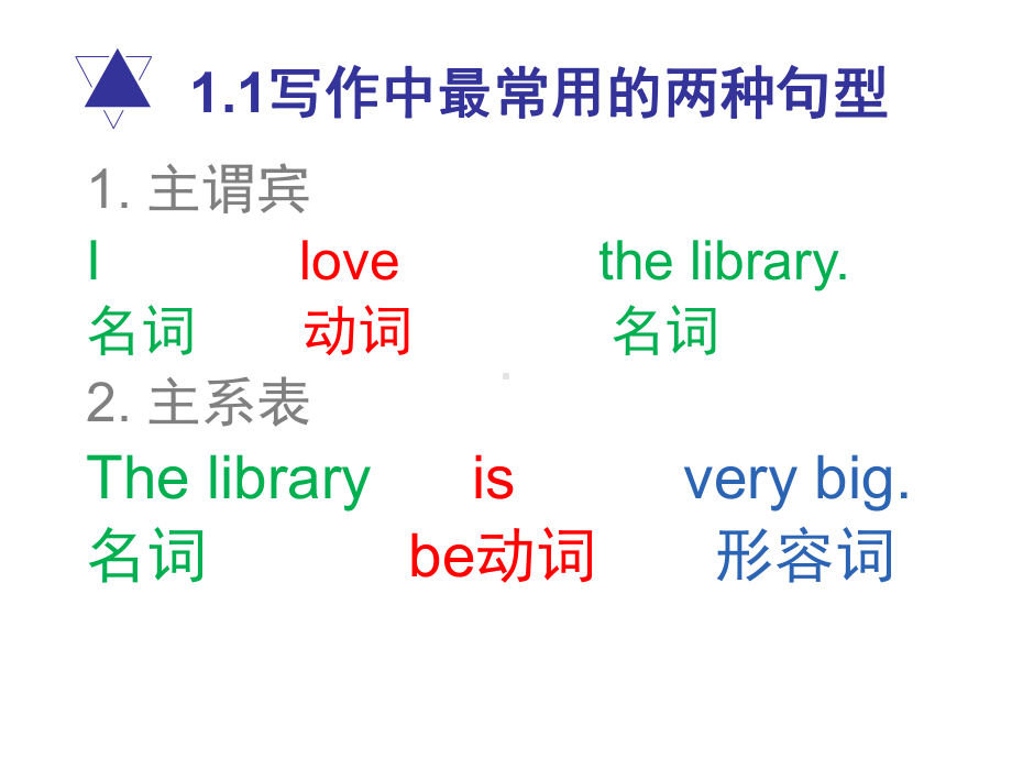 2022新人教版（2019）《高中英语》必修第一册零基础学会写简单基础英文句子（ppt课件）.ppt_第2页