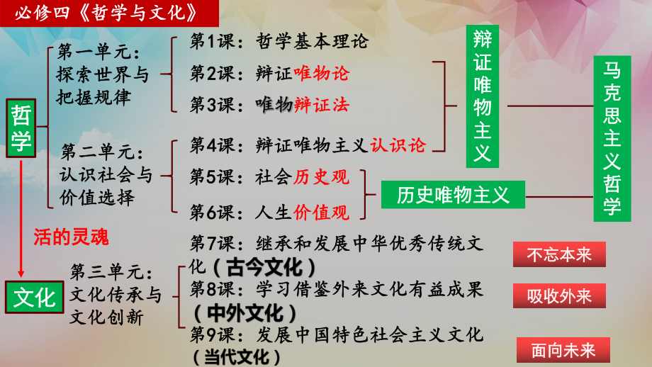 （部）统编版《高中政治》必修第四册哲学与文化期末复习选择题专题ppt课件.pptx_第2页