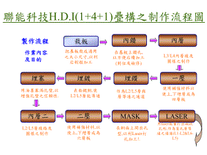 HDI板加工流程图讲课讲稿课件.ppt