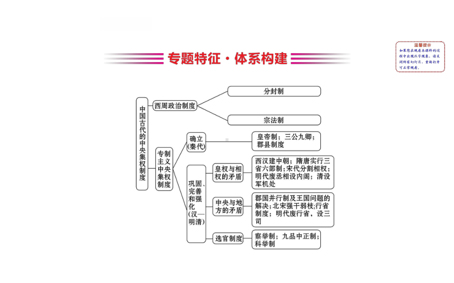 2020年高考历史二轮优质复习课件.pptx_第2页