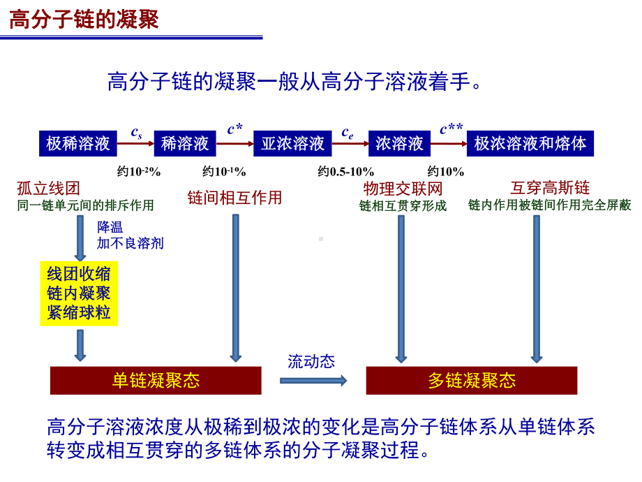 5-高分子溶液-课件.ppt_第2页