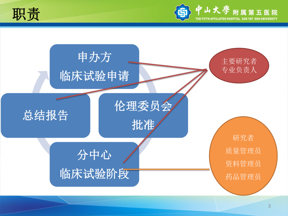 GCP相关人员职责课件.ppt_第3页