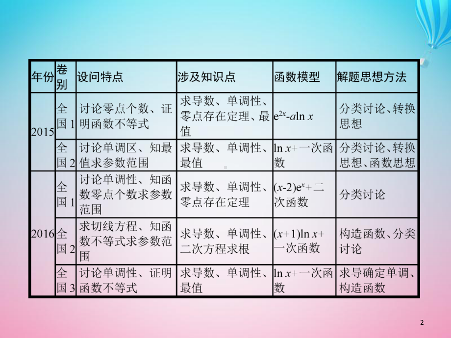 (通用版)高考数学大二轮复习专题二函数与导数241函数的单调性、极值点、极值、最值课件文.ppt_第2页