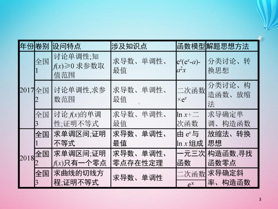 (通用版)高考数学大二轮复习专题二函数与导数241函数的单调性、极值点、极值、最值课件文.ppt_第3页