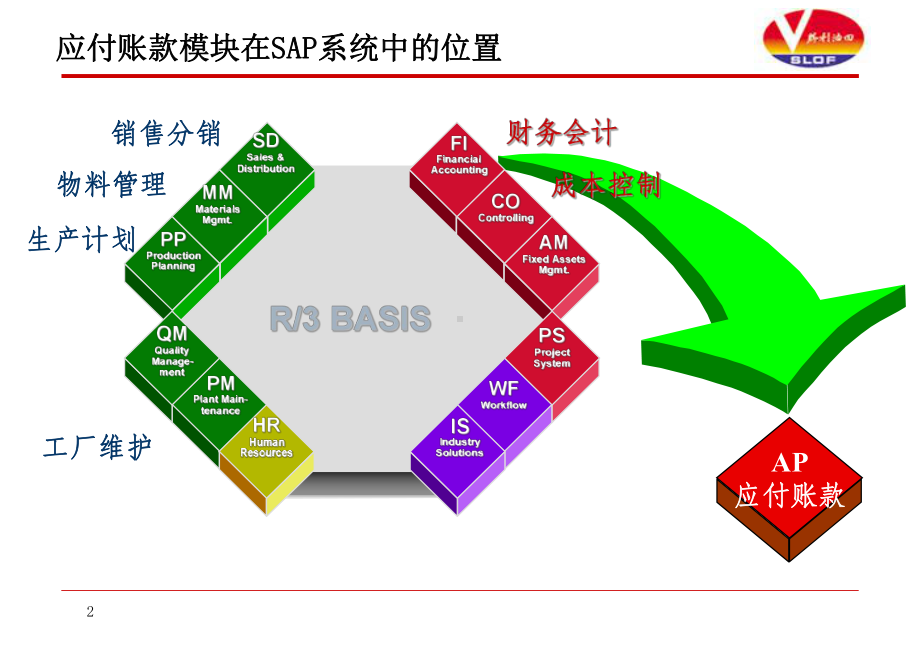 SAP-ERP-应付模块-培训讲义课件.ppt_第2页