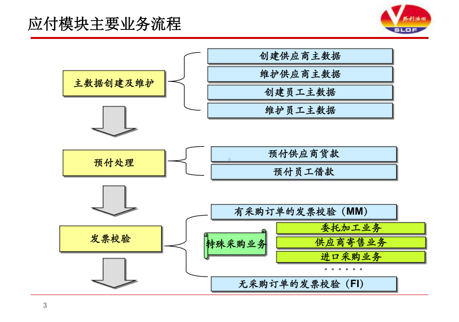 SAP-ERP-应付模块-培训讲义课件.ppt_第3页