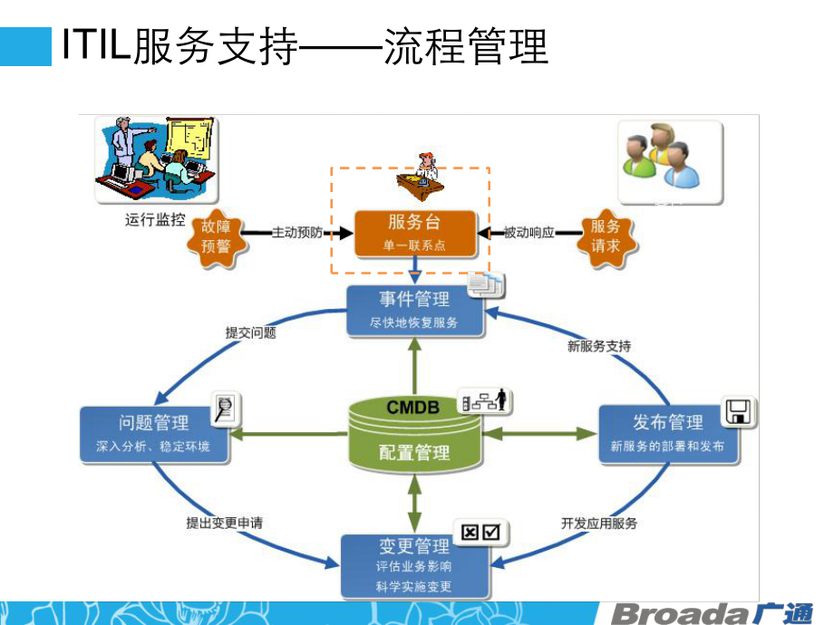 ITIL理念导入服务支持和服务交付课件.ppt_第3页