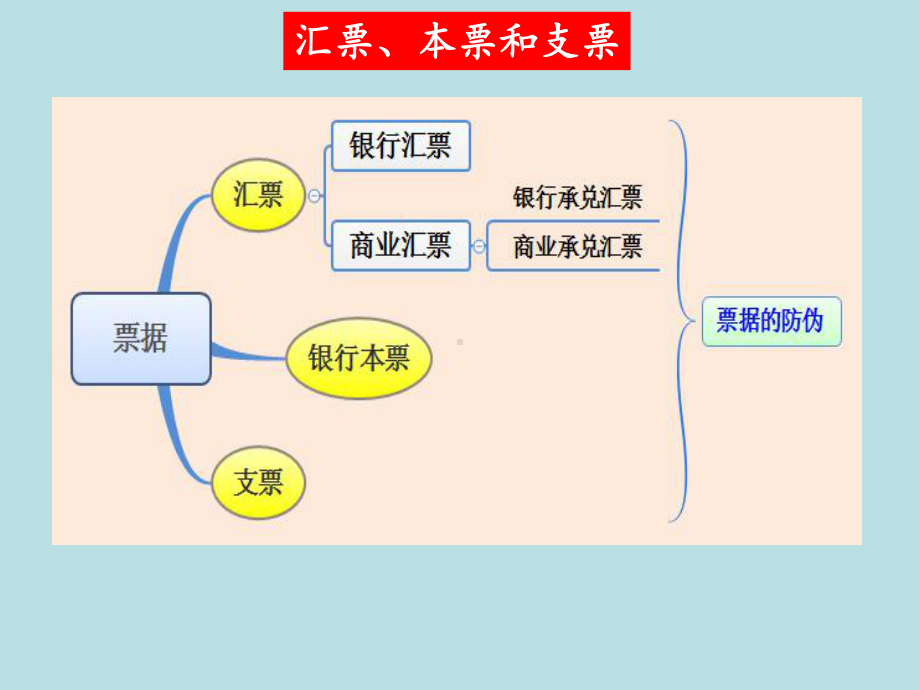 3最新初级经济法课件2支付结算票据.pptx_第3页