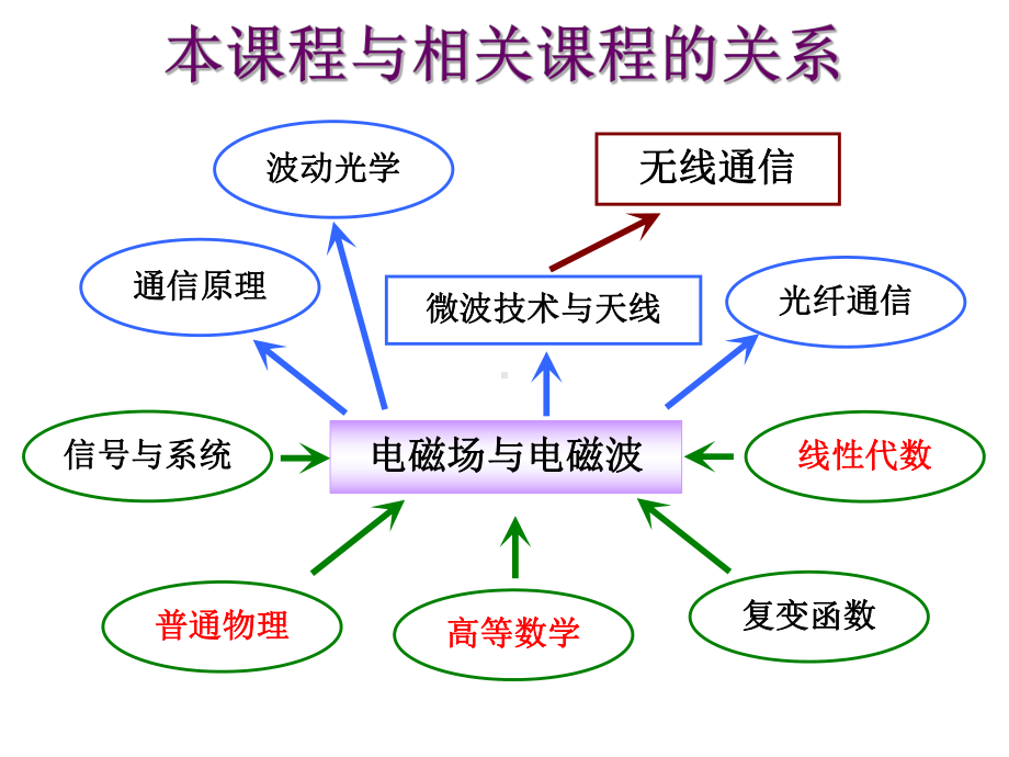 1电磁场与电磁波课件.ppt_第3页