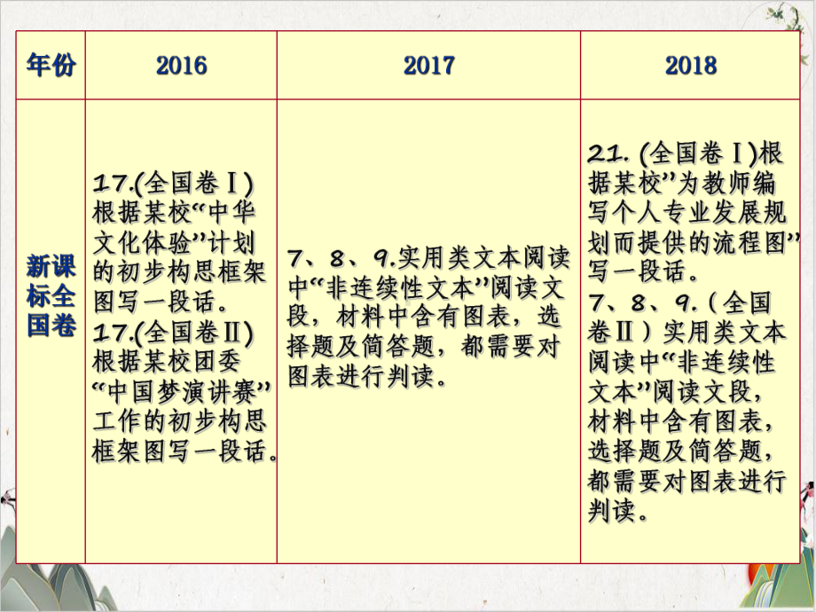 2020年高考转换课件-优秀课件.ppt_第2页