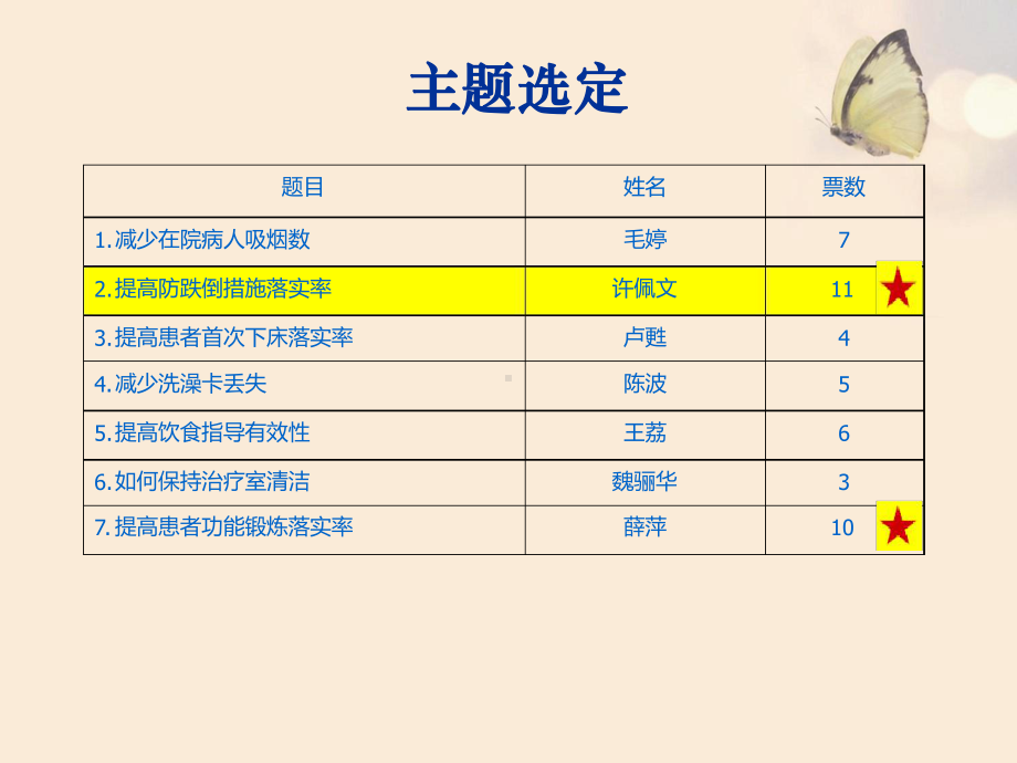 PDCA防跌倒落实率分析课件.ppt_第2页