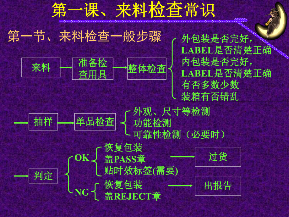 IQC培训资料模板课件.ppt_第2页