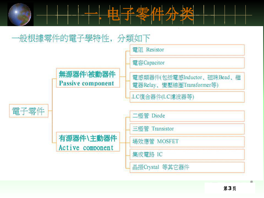 SMT电子元件及其极性识别培训讲义课件.ppt_第3页