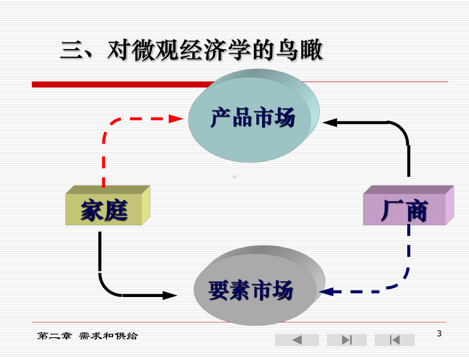 B第二章+需求与供给课件.ppt_第3页