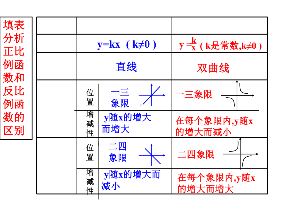 17122-反比例函数图象与性质课件2.ppt_第2页