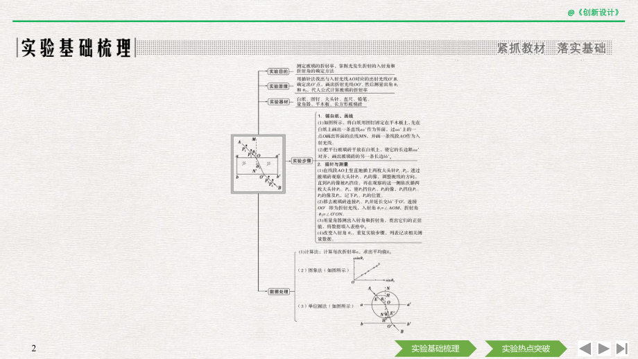 2020选考物理-选修3-4-第十一章-实验15-测定玻璃的折射率课件.pptx_第2页