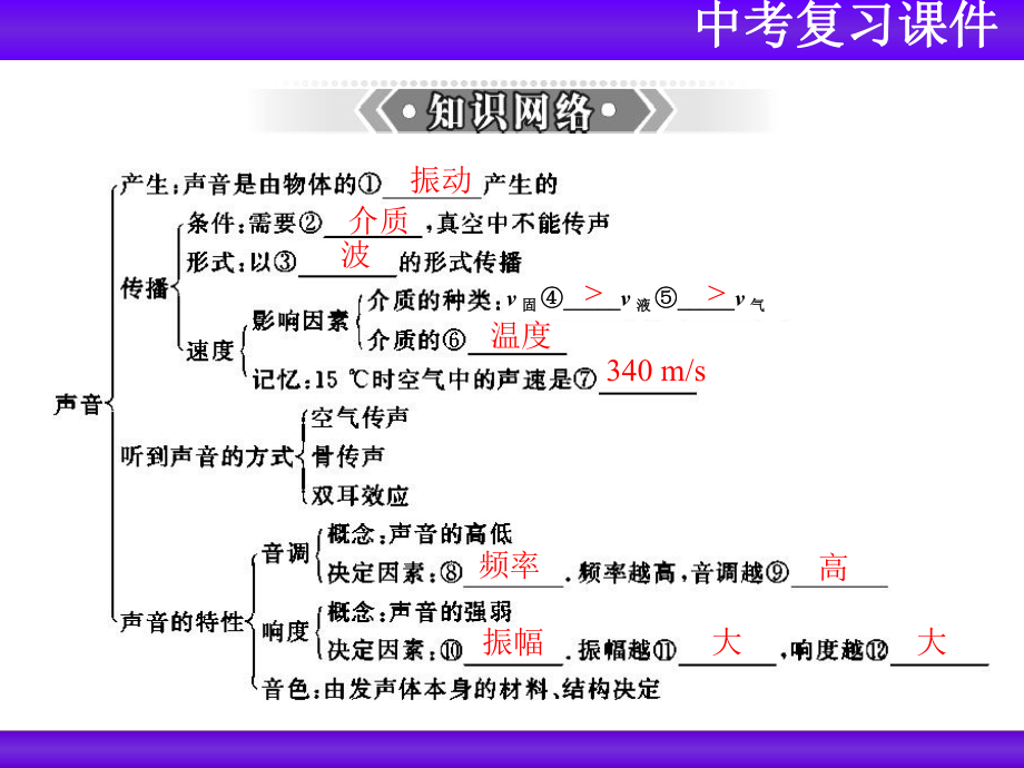 (人教版)中考物理二轮专题复习课件：声现象.ppt_第3页