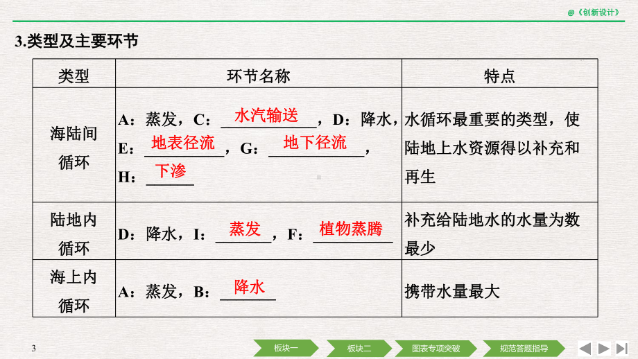 2020高考地理-第二单元-第12讲-水循环与河流特征分析课件.pptx_第3页