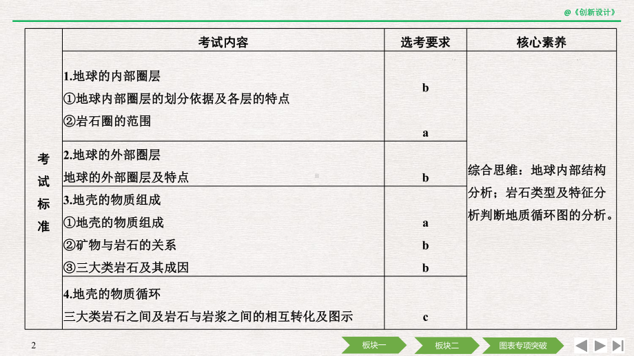 2020高考地理-第二单元-第6讲-地球的结构、地壳的物质组成和物质循环课件.pptx_第2页