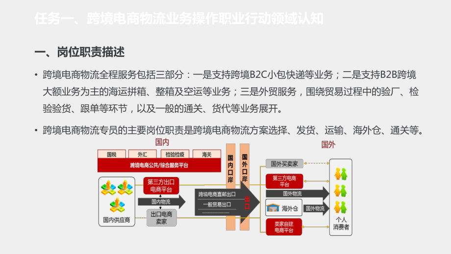 《跨境电商物流业务操作》课件项目一、学习领域描述.pptx_第3页