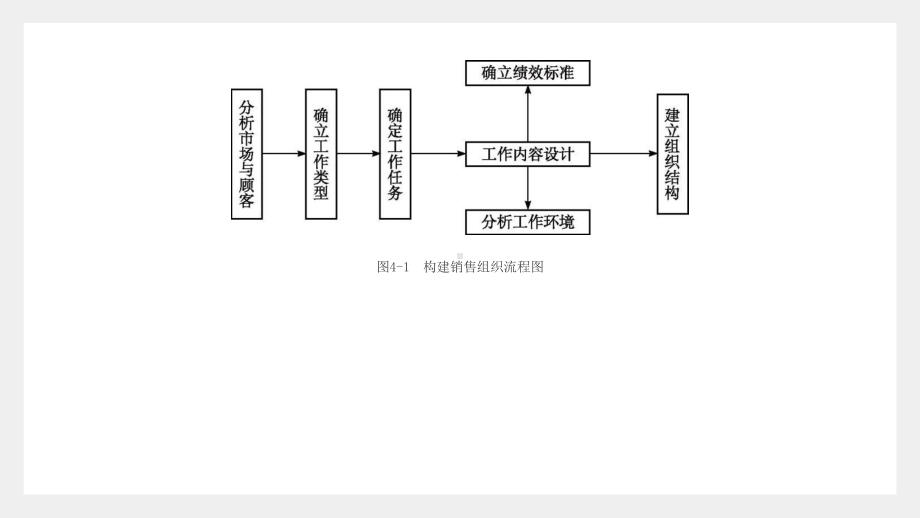 《销售管理学(第二版）》课件第四章.pptx_第3页