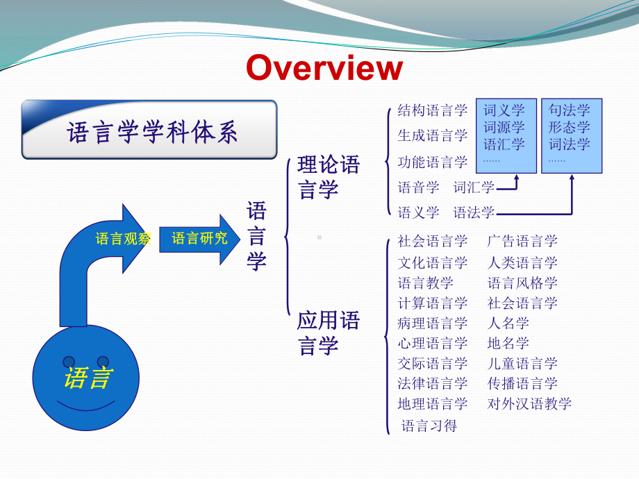 Language-acquisition-语言获得与习得课件.ppt_第2页