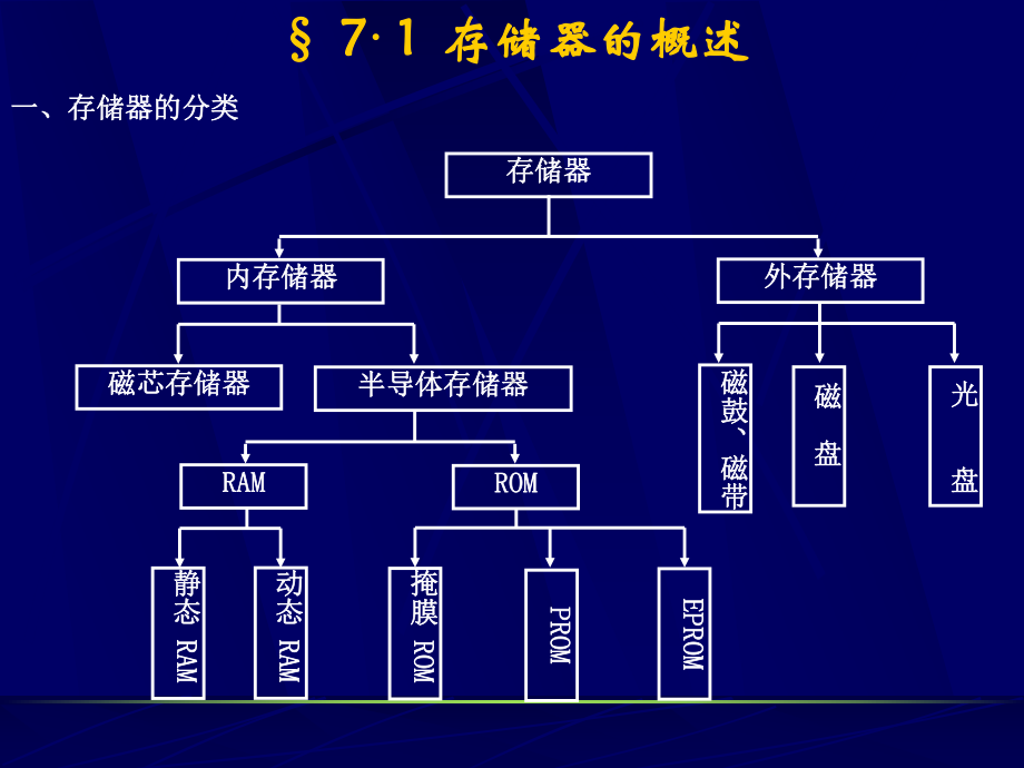 72动态RAM和多体交叉存储器1课件.ppt_第1页