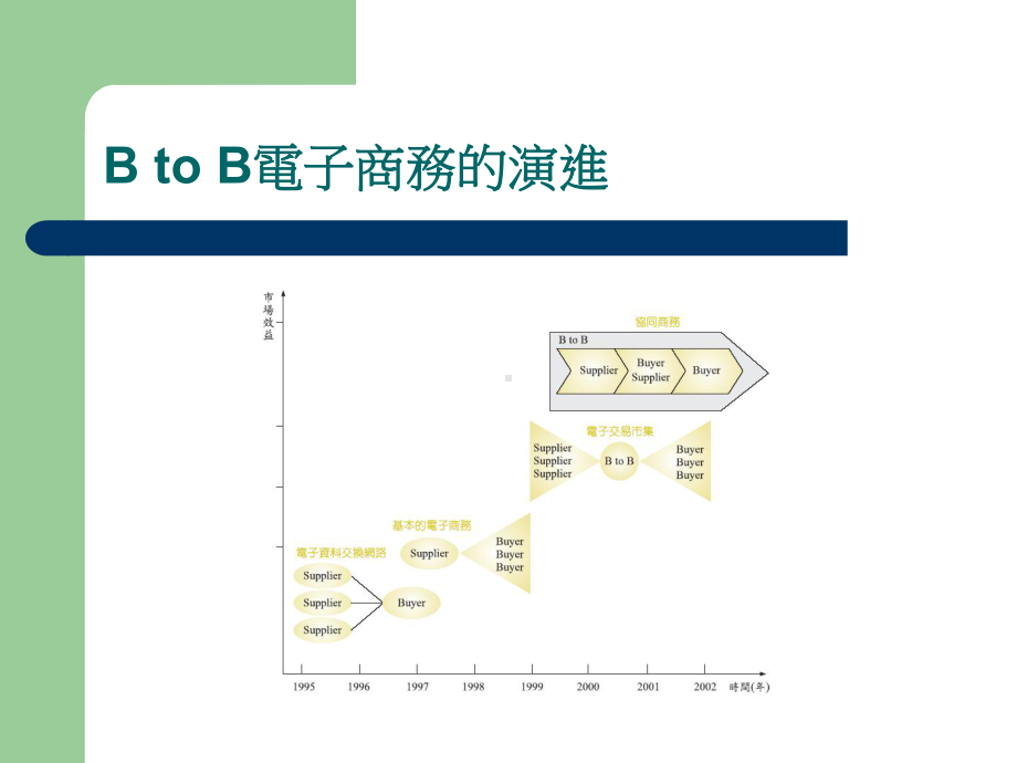 B2B电子商务课件.ppt_第3页