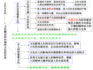 [名校联盟]浙江省义乌三中高二政治《文化生活单元体系》课件.ppt