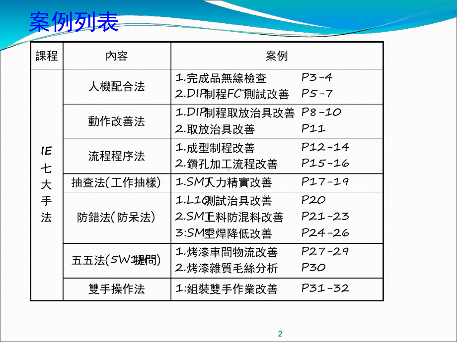 IE七大手法改善案例参考教学课件.ppt_第2页