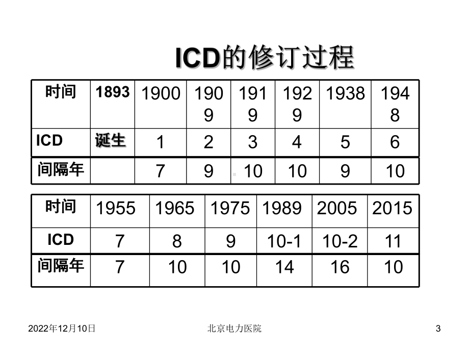 20XX乌鲁木齐国际疾病分类ICD10培训班ICD编码技能水平考试(尤瑞玉课件)基础知识.ppt_第3页